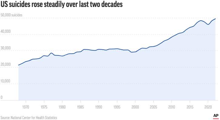 ap suicide data 2022